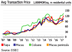 Macau average transaction price Macau average transaction price