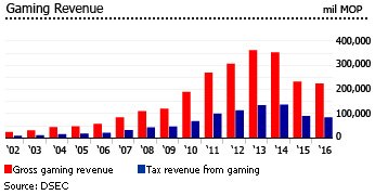 Macau gaming revenue Macau gaming revenue