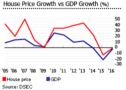 Macau house prices gdp growth Macau house prices gdp growth