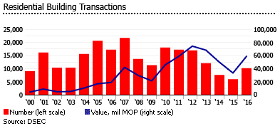 Macau residential building transactions Macau residential building transactions