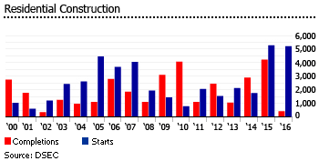 Macau residential constructions Macau residential constructions