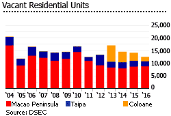 Macau vacant residential units Macau vacant residential units
