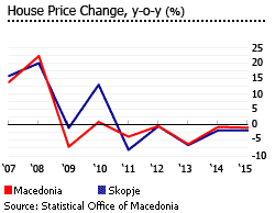 Macedonia house price change
