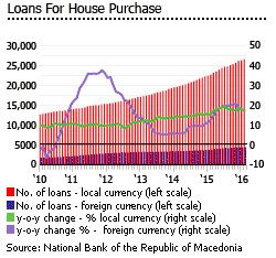Macedonia housing loans