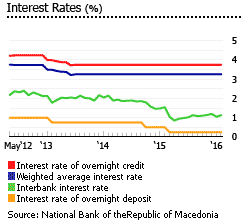 Macedonia interest rates