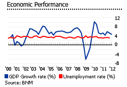 Malaysia economic performance