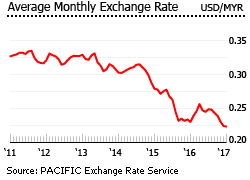 Malaysia exhange rate