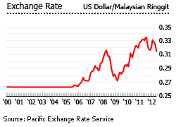 Malaysia exchange rate