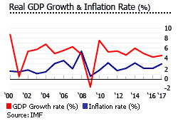 Malaysia gdp inflation