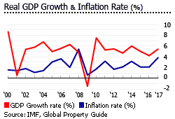Malaysia gdp inflation Malaysia gdp inflation