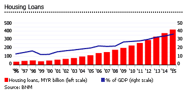 Malaysia housing loans