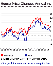 Malaysia house prices