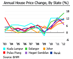 Malaysia house prices bu state