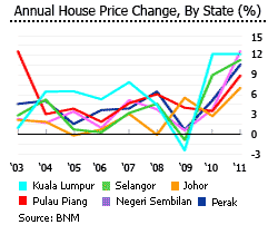 Malaysia house prices