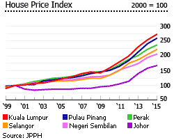 Malaysia house prices index