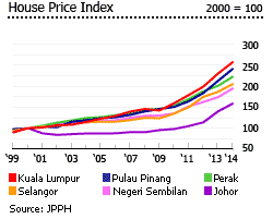 Malaysia house prices index