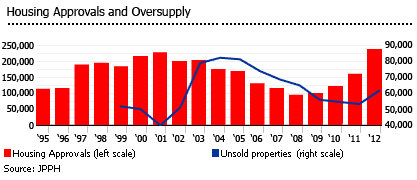Malaysia housing approvals