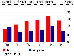 Malaysia housing supply