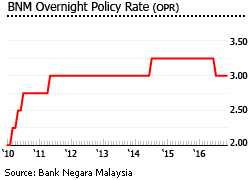 Malaysia interest rate