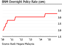 Malaysia interest rate