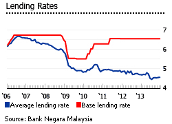 Malaysia lending rates