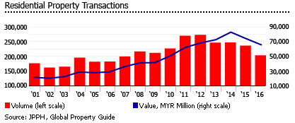 Malaysia residential property transaction Malaysia residential property transaction