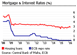 Malta mortgage interest rates graph