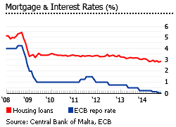 Malta mortgage interest rates graph