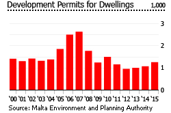 Malta dwellings housing properties graph