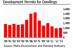 Malta dwellings housing properties graph