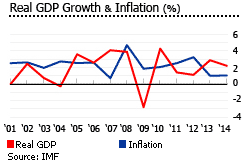 Malta gdp inflation