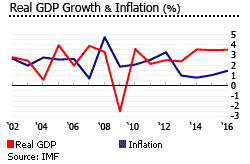 Malta gdp inflation