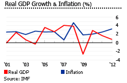 Malta gdp inflation