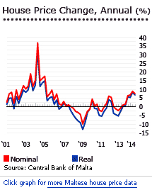Malta overview annual house price change graph