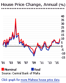 Malta overview annual house price change graph