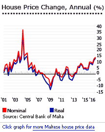 Malta house price change graph Malta house prices