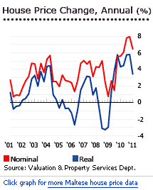 Malta overview annual house price change graph