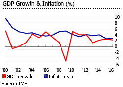 Mexico gdp inflation