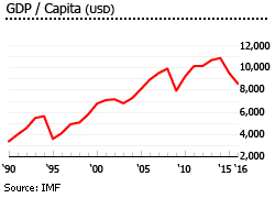 Mexico gdp per cap