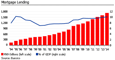 Mexico mortgage lending