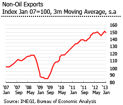 Mexico non oil exports