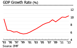 Moldova GDP growth graph
