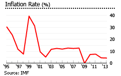 Moldova inflation graph