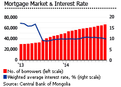 Mongolia mortgage interests Mongolia mortgage interests