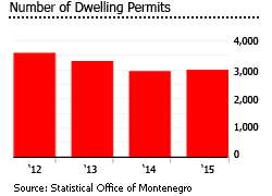 Montenegro dwellings permits