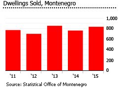 Montenegro dwellings sold
