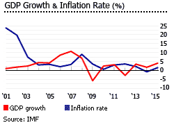Montenegro gdp inflation