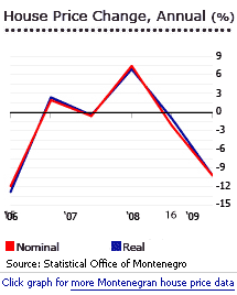 Montenegro house prices