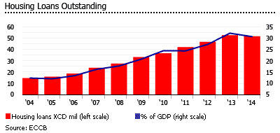 Monsterrat outstanding housing loans