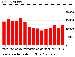 Monsterrat total visitors